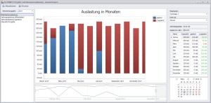 Auswertung nach Mitarbeiterauslastung pro Monat